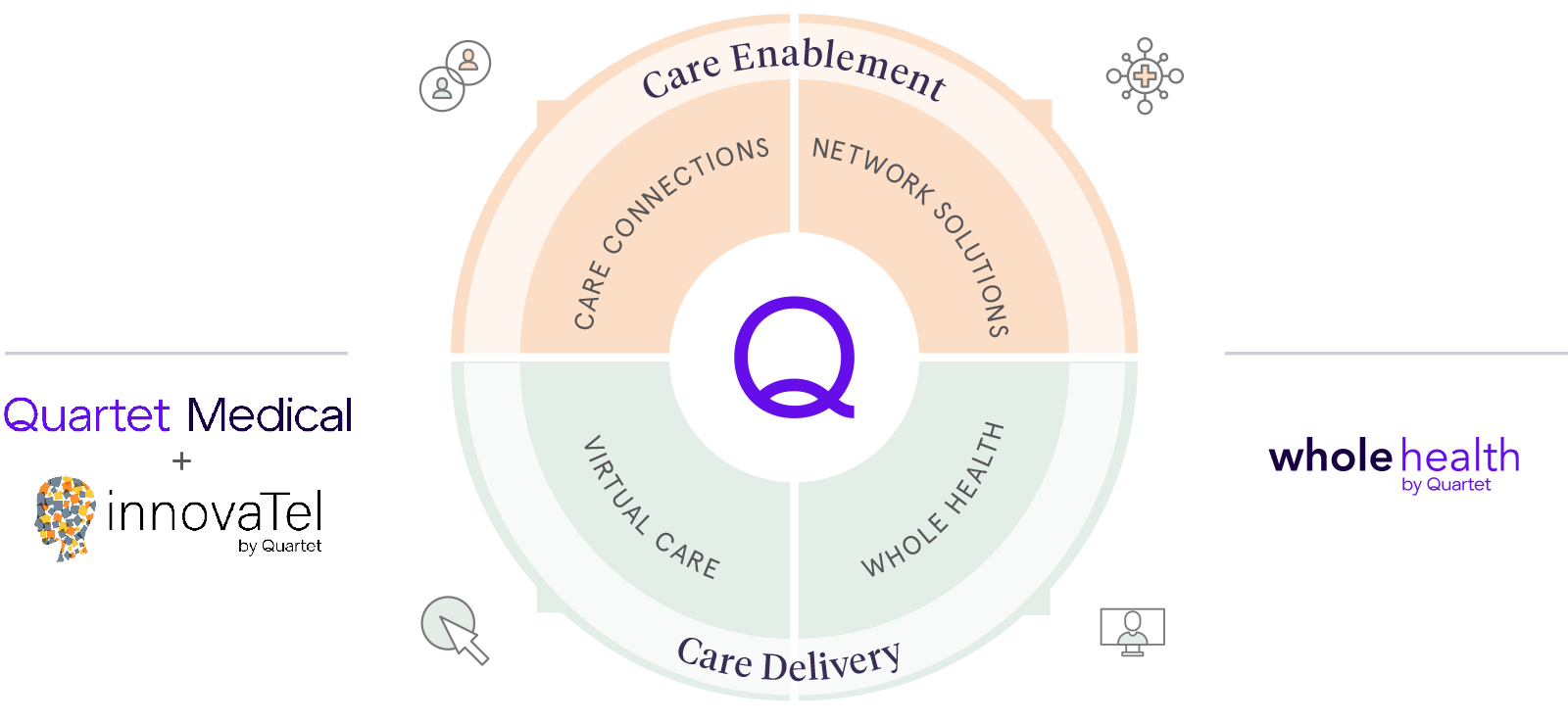 Enterprise Access to Care